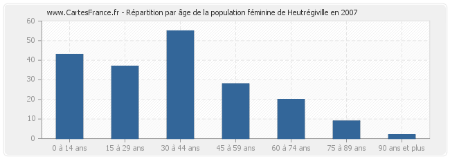 Répartition par âge de la population féminine de Heutrégiville en 2007