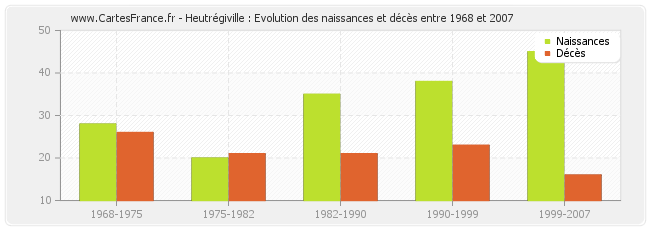 Heutrégiville : Evolution des naissances et décès entre 1968 et 2007