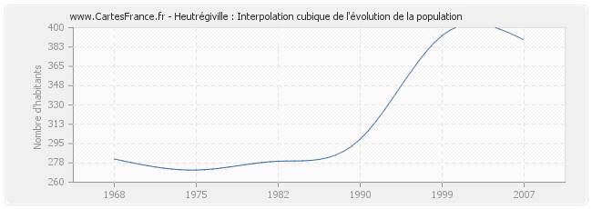 Heutrégiville : Interpolation cubique de l'évolution de la population
