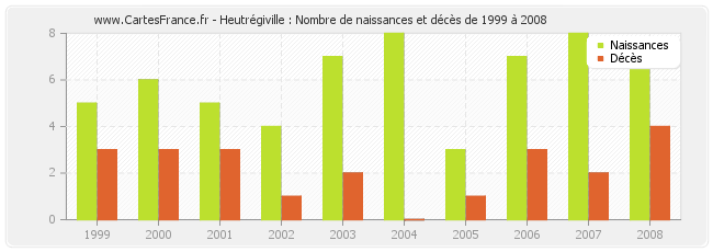 Heutrégiville : Nombre de naissances et décès de 1999 à 2008