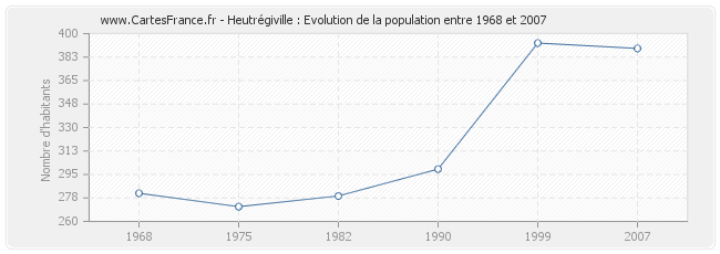 Population Heutrégiville