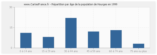 Répartition par âge de la population de Hourges en 1999