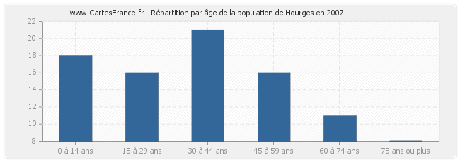 Répartition par âge de la population de Hourges en 2007