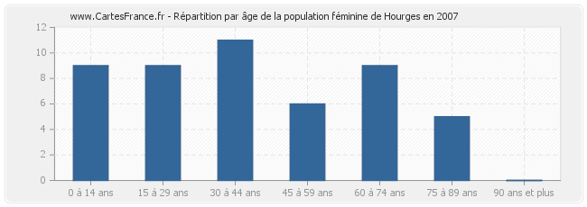 Répartition par âge de la population féminine de Hourges en 2007