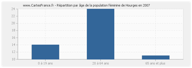 Répartition par âge de la population féminine de Hourges en 2007