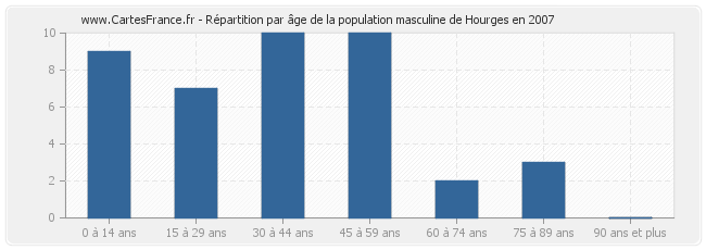 Répartition par âge de la population masculine de Hourges en 2007