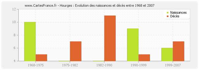 Hourges : Evolution des naissances et décès entre 1968 et 2007