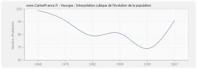 Hourges : Interpolation cubique de l'évolution de la population