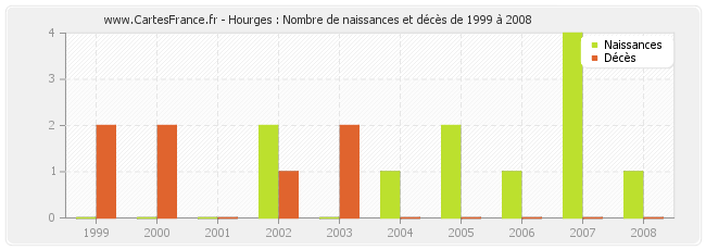 Hourges : Nombre de naissances et décès de 1999 à 2008