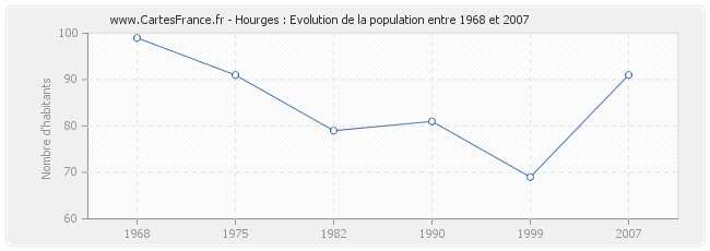 Population Hourges