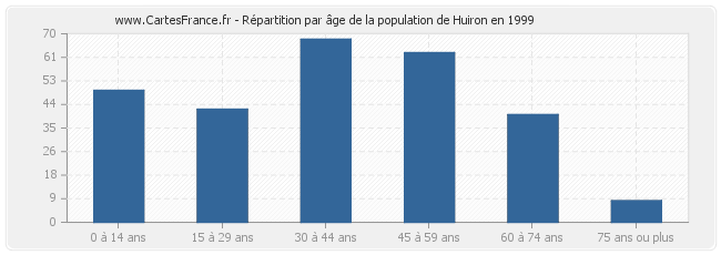 Répartition par âge de la population de Huiron en 1999
