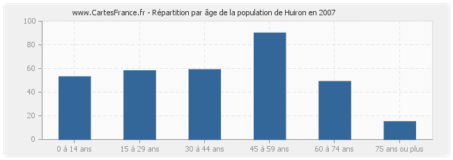 Répartition par âge de la population de Huiron en 2007
