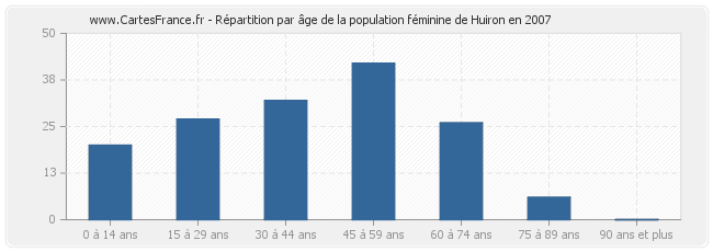 Répartition par âge de la population féminine de Huiron en 2007