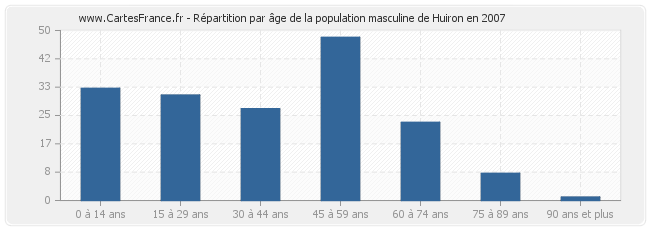 Répartition par âge de la population masculine de Huiron en 2007