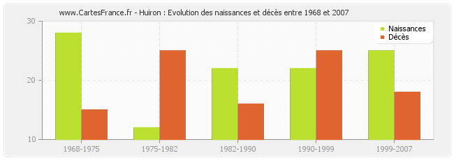 Huiron : Evolution des naissances et décès entre 1968 et 2007