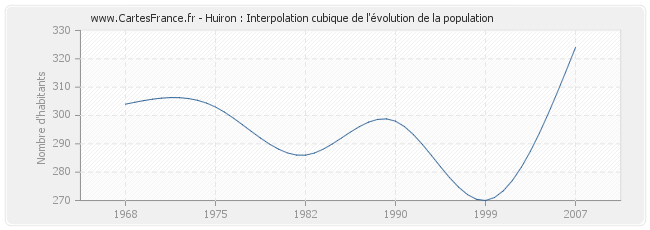 Huiron : Interpolation cubique de l'évolution de la population