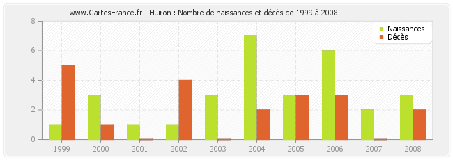 Huiron : Nombre de naissances et décès de 1999 à 2008