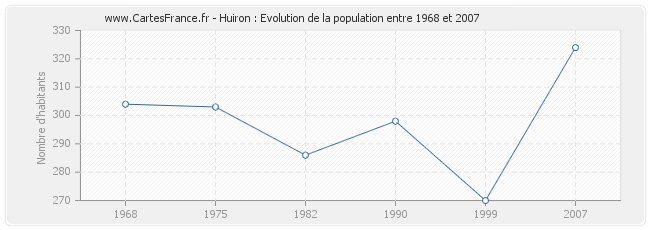 Population Huiron