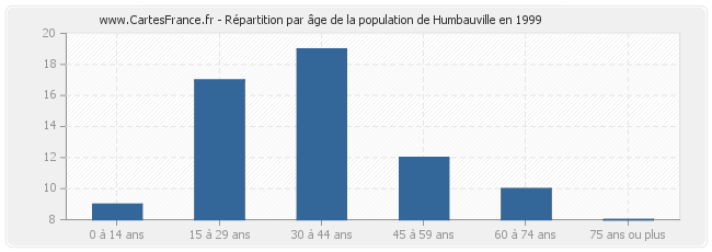 Répartition par âge de la population de Humbauville en 1999