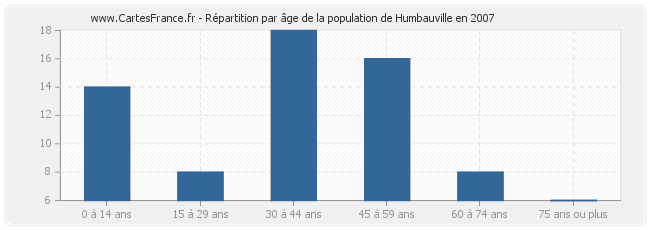 Répartition par âge de la population de Humbauville en 2007