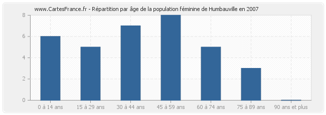 Répartition par âge de la population féminine de Humbauville en 2007