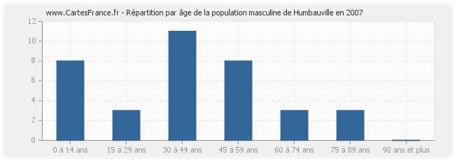 Répartition par âge de la population masculine de Humbauville en 2007