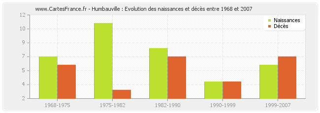 Humbauville : Evolution des naissances et décès entre 1968 et 2007