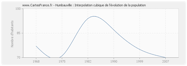 Humbauville : Interpolation cubique de l'évolution de la population