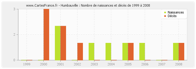 Humbauville : Nombre de naissances et décès de 1999 à 2008