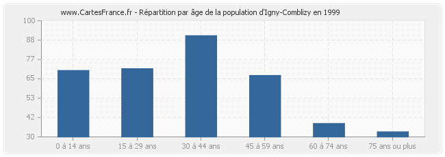 Répartition par âge de la population d'Igny-Comblizy en 1999