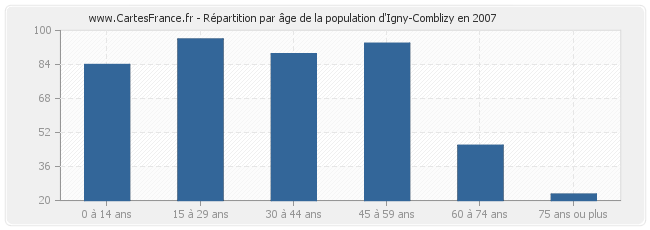 Répartition par âge de la population d'Igny-Comblizy en 2007
