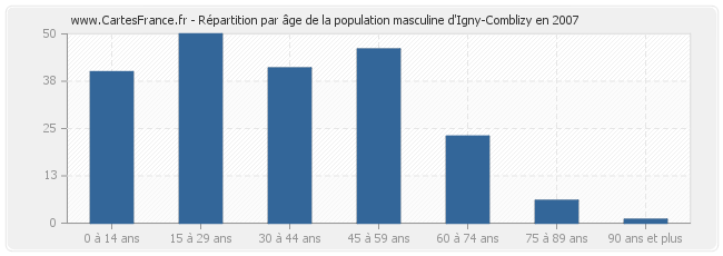 Répartition par âge de la population masculine d'Igny-Comblizy en 2007