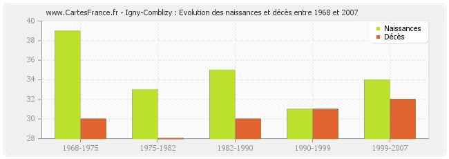 Igny-Comblizy : Evolution des naissances et décès entre 1968 et 2007