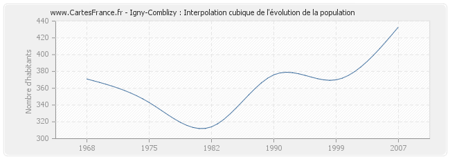 Igny-Comblizy : Interpolation cubique de l'évolution de la population
