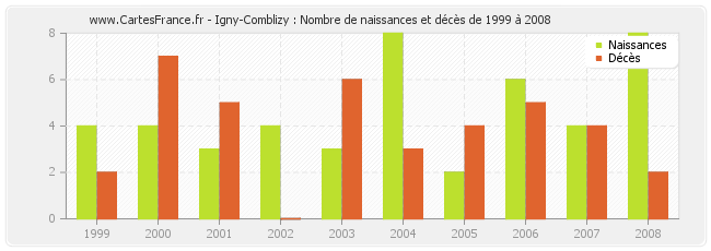 Igny-Comblizy : Nombre de naissances et décès de 1999 à 2008