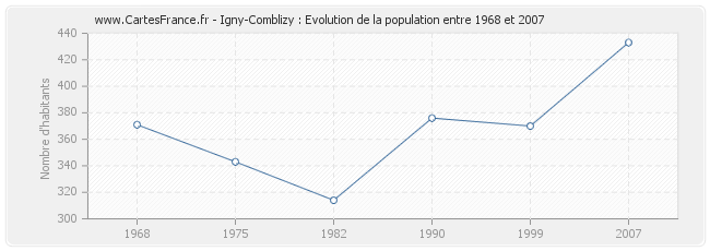 Population Igny-Comblizy