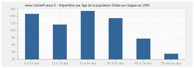 Répartition par âge de la population d'Isles-sur-Suippe en 1999