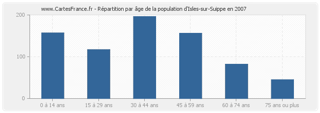 Répartition par âge de la population d'Isles-sur-Suippe en 2007