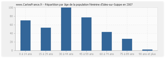 Répartition par âge de la population féminine d'Isles-sur-Suippe en 2007