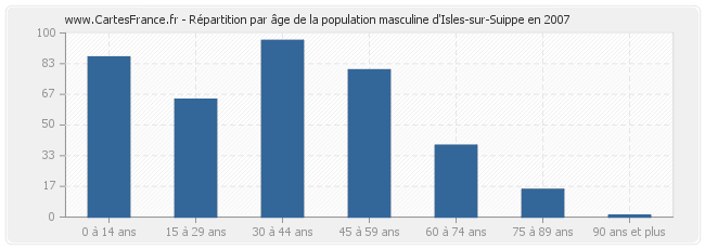 Répartition par âge de la population masculine d'Isles-sur-Suippe en 2007