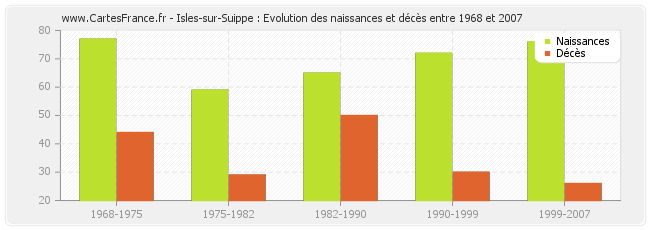 Isles-sur-Suippe : Evolution des naissances et décès entre 1968 et 2007