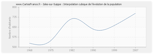 Isles-sur-Suippe : Interpolation cubique de l'évolution de la population