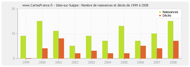 Isles-sur-Suippe : Nombre de naissances et décès de 1999 à 2008