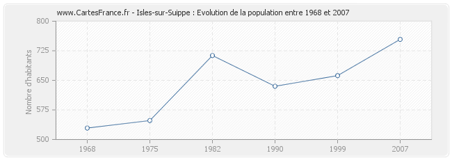 Population Isles-sur-Suippe