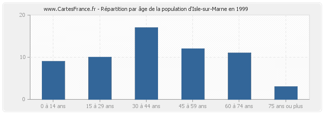 Répartition par âge de la population d'Isle-sur-Marne en 1999
