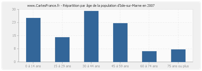 Répartition par âge de la population d'Isle-sur-Marne en 2007