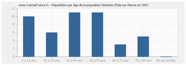 Répartition par âge de la population féminine d'Isle-sur-Marne en 2007