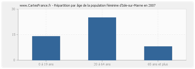 Répartition par âge de la population féminine d'Isle-sur-Marne en 2007
