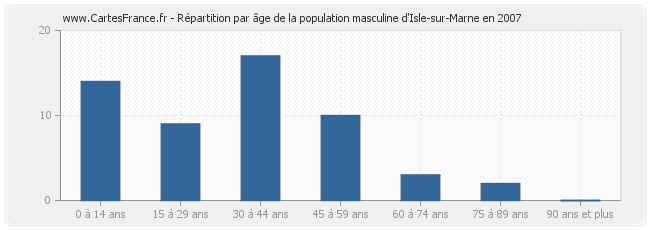 Répartition par âge de la population masculine d'Isle-sur-Marne en 2007