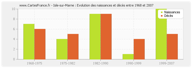 Isle-sur-Marne : Evolution des naissances et décès entre 1968 et 2007